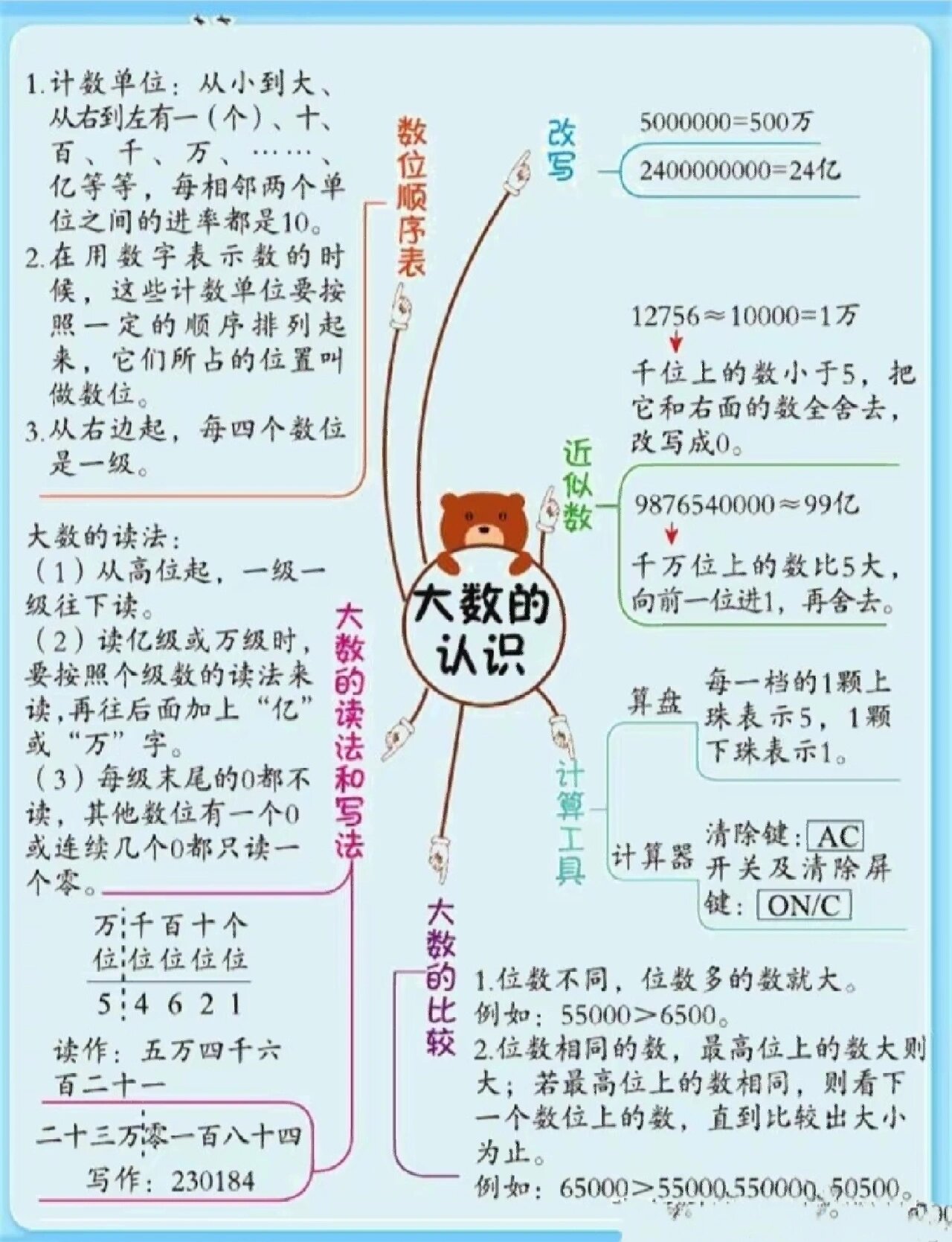 (最新版)四年级上册数学思维导图