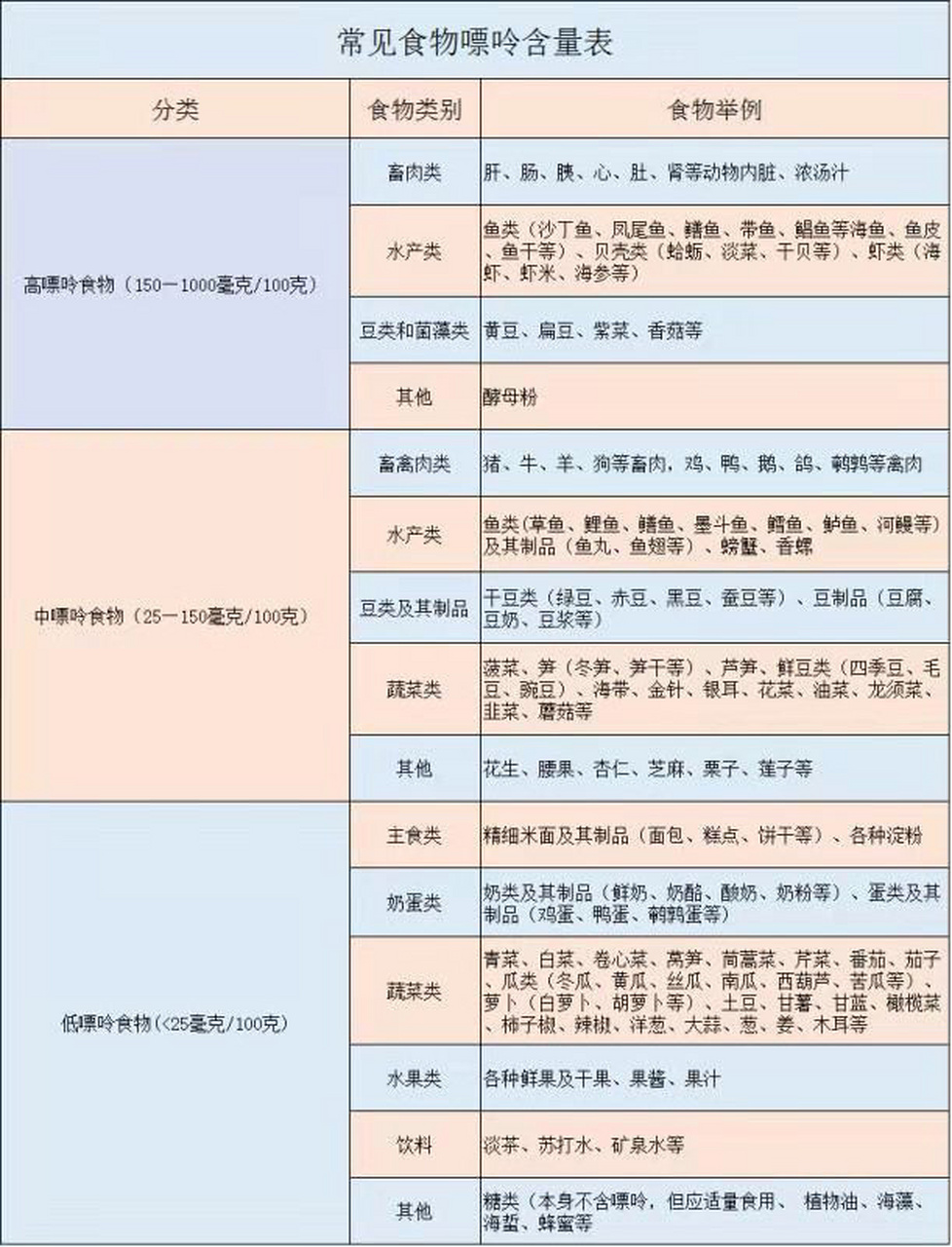 控制尿酸高的食谱 珍爱生命,降低尿酸.1!每天2000-3000ml,最少2000ml.