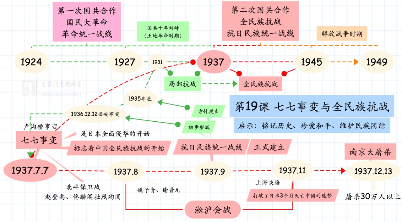 【思维导图】第19课七七事变与全民族抗战 02【思维导图】第19课