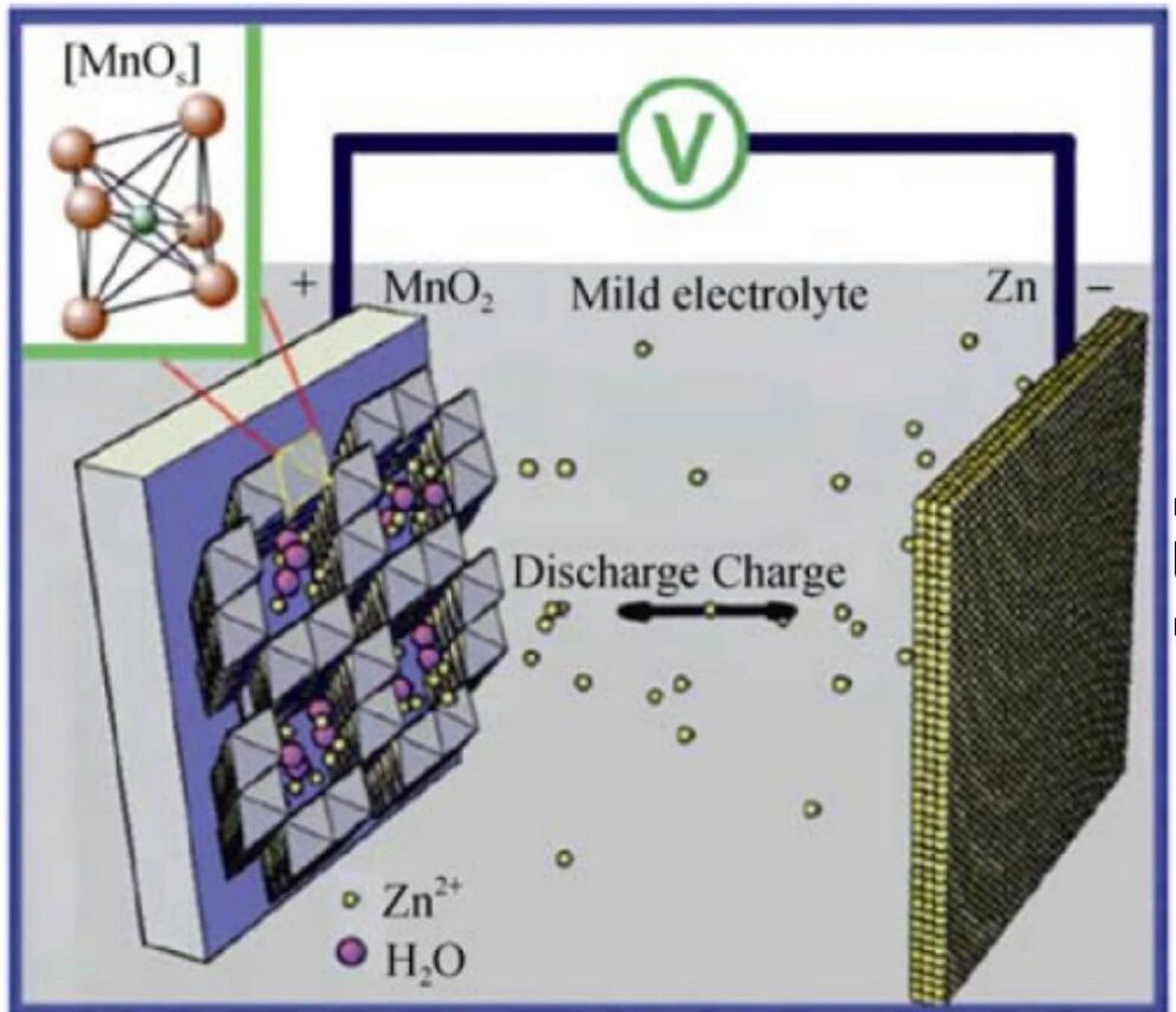 化学小知识—有关水系锌离子电池的基本原理 🌟水系锌离子电池通常