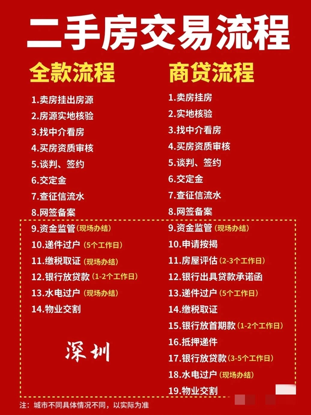 超全二手房交易流程!