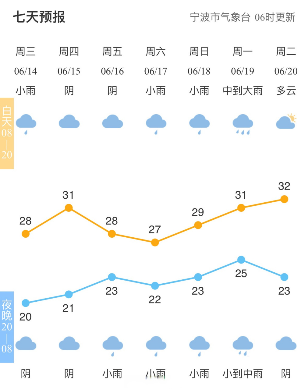 【全市天气预报】#宁波天气# 市气象台06时发布,今天阴到多云局部阵雨