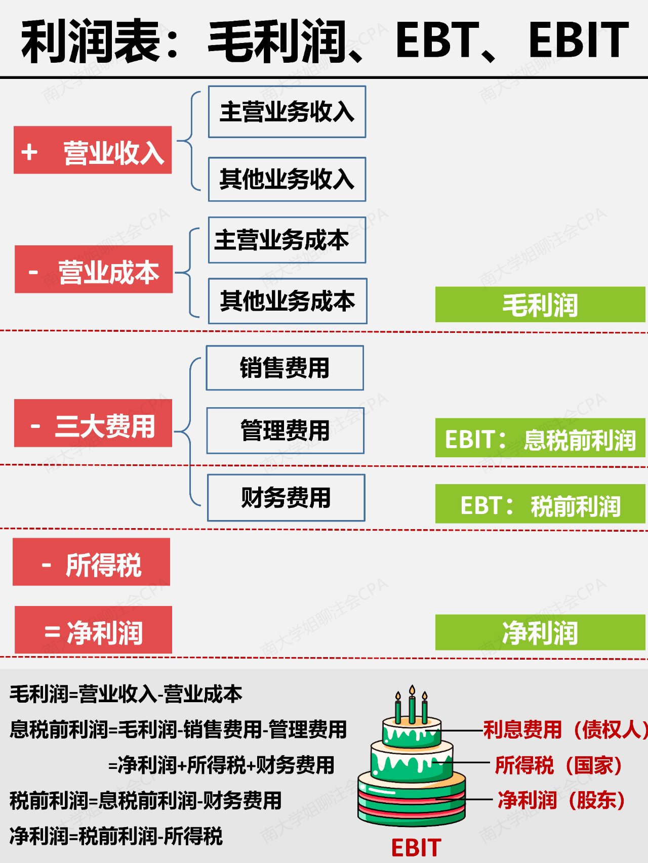 毛利润,息税前利润,税前利润的辨析