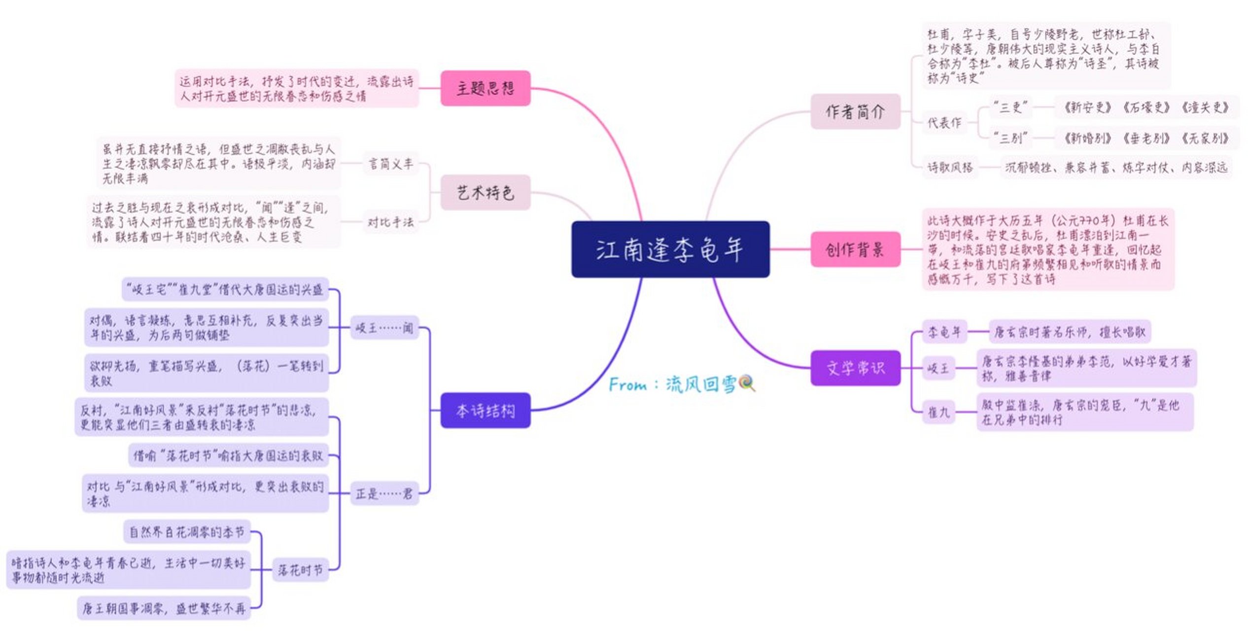 七上语文《江南逢李龟年》思维导图 建议拓展: 1.安史之乱 2.