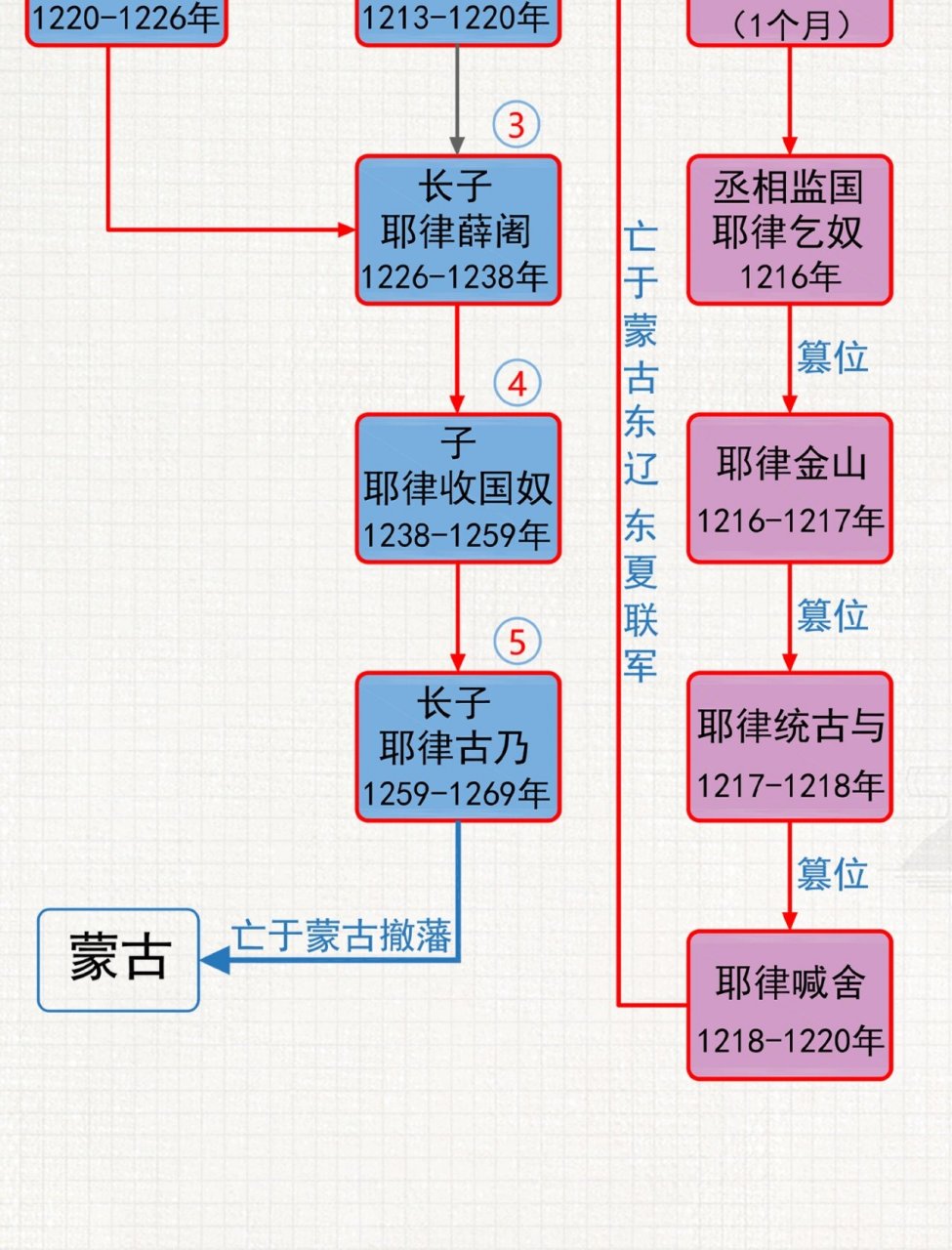 辽朝世系表图片