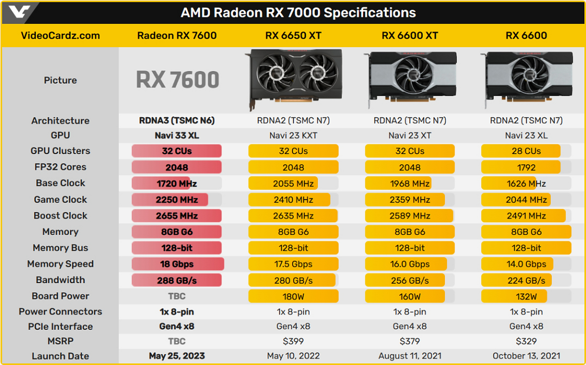 【amd rx7600 显卡规格曝光,价格或对标英伟达 rtx4060】  据海外博主