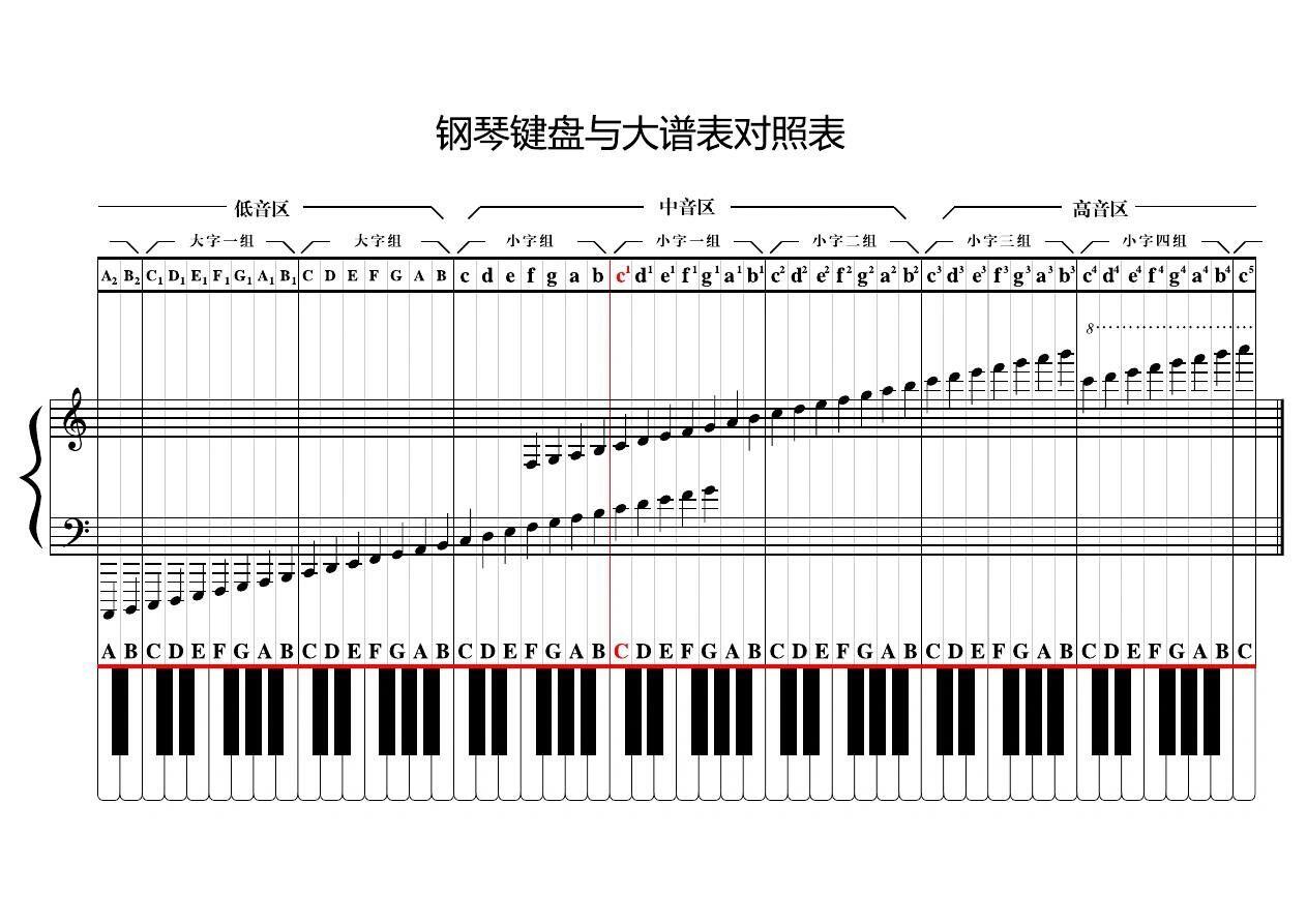 键盘钢琴曲谱大全字母图片