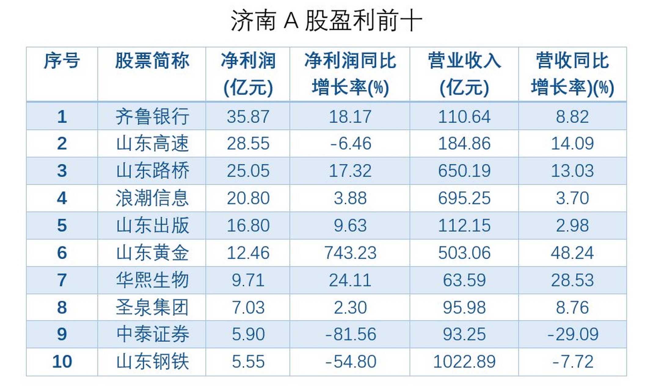 2022年,济南44家上市公司实现总营收554418亿,户均126亿,净利润4