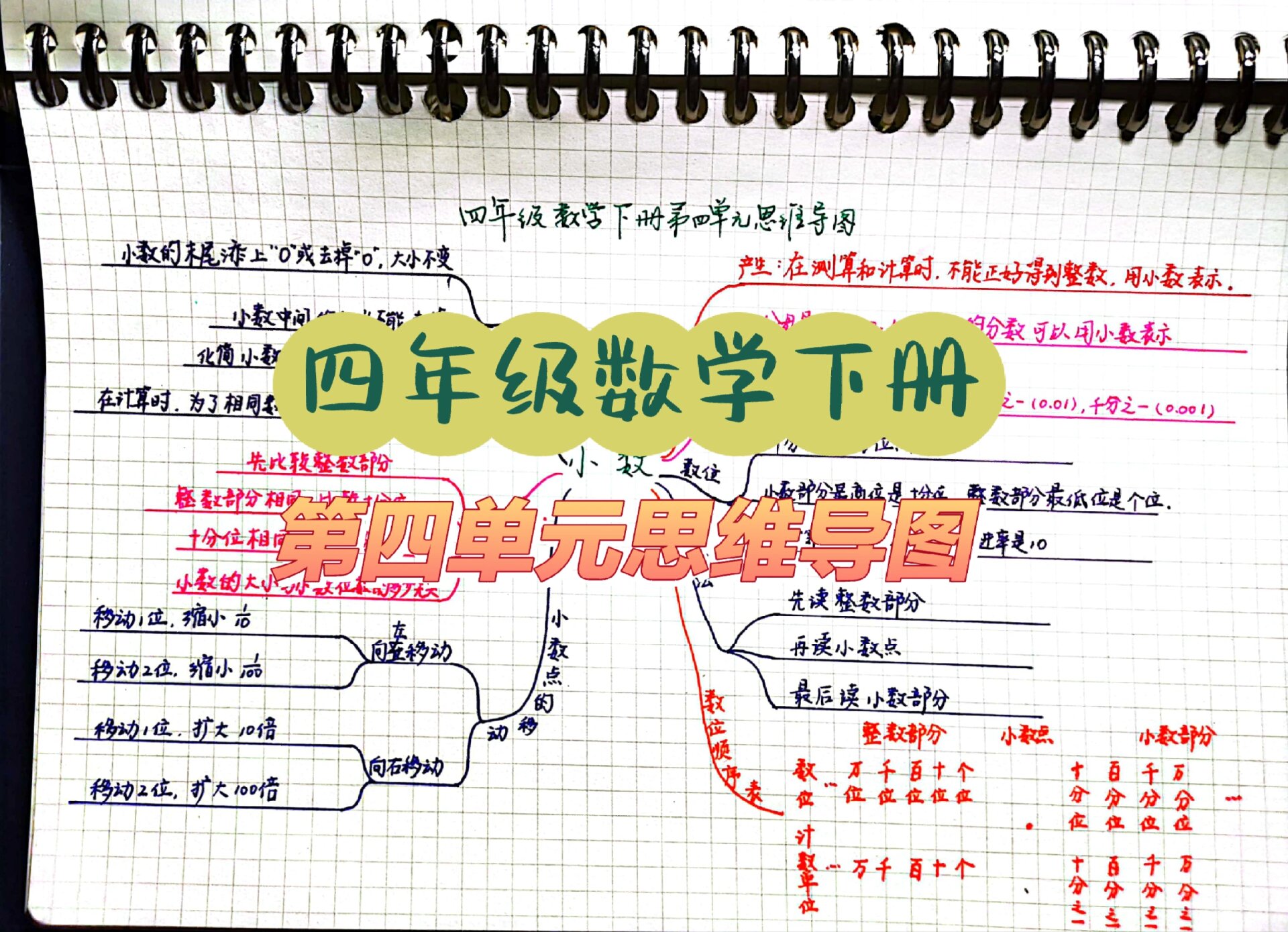 四年级数学下册第四单元《小数》思维导图