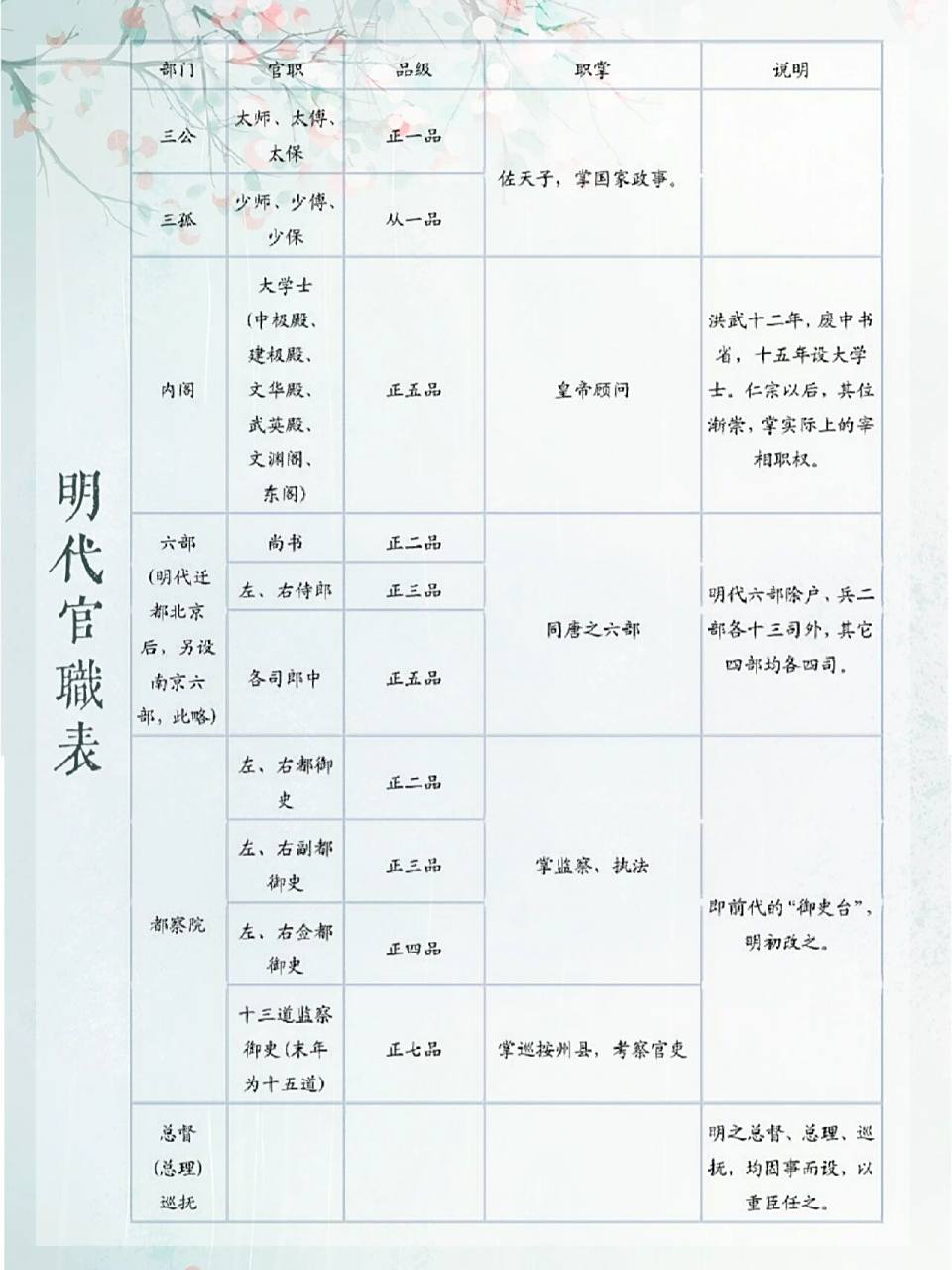 历史|明朝官职表 明朝官制,即明朝官吏的选任制度,是明朝政治制度的