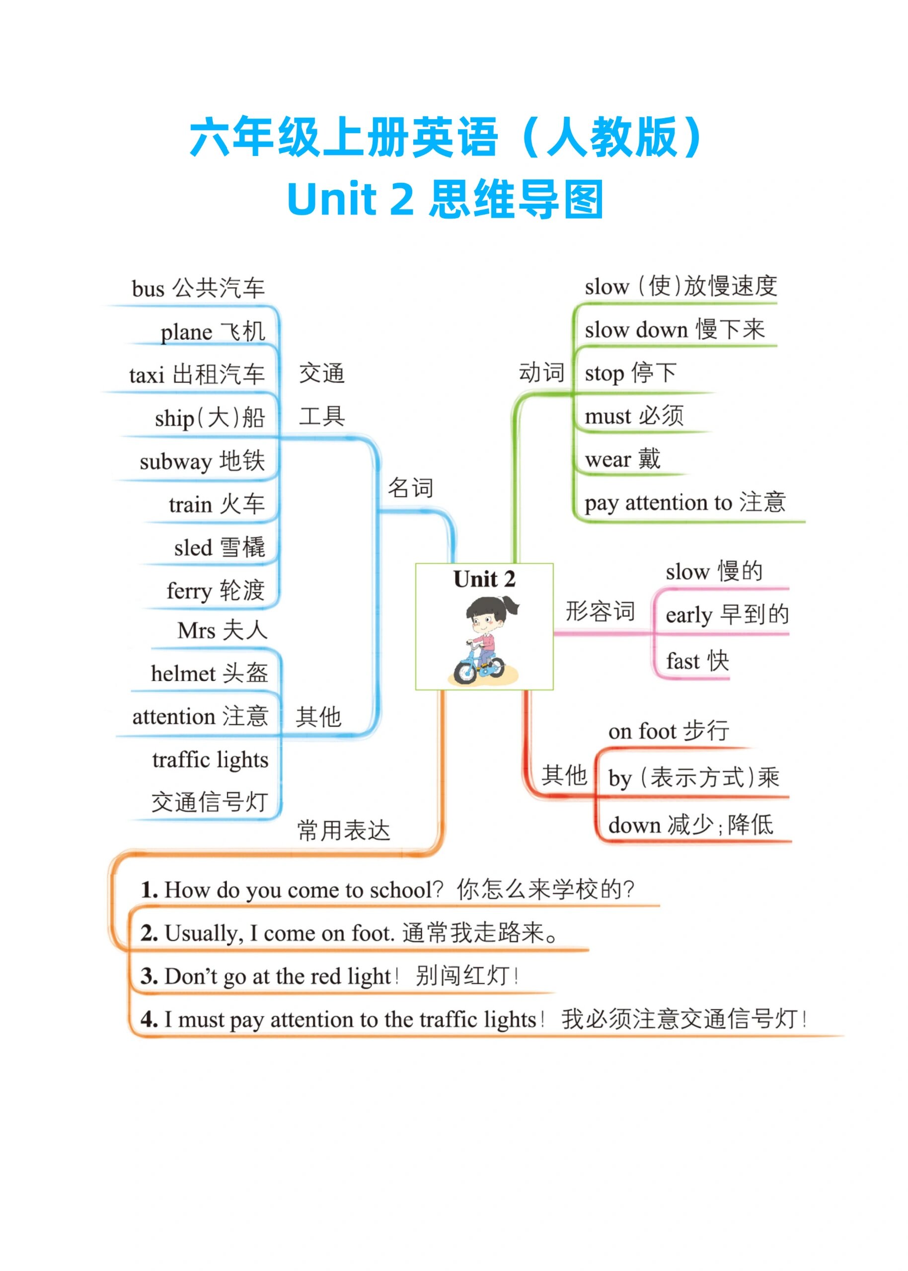 六年级上册英语单元知识思维导图