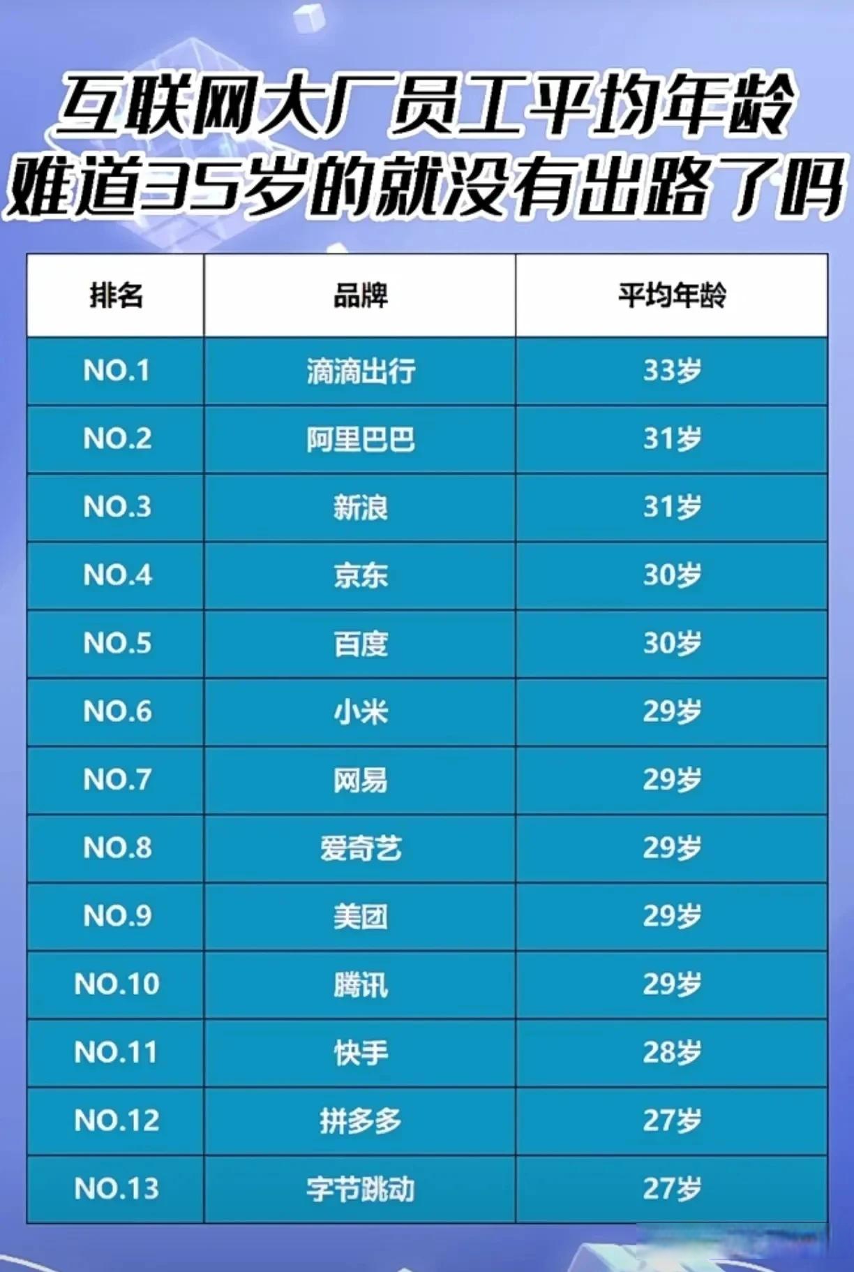 互联网大厂的平均年龄排行榜