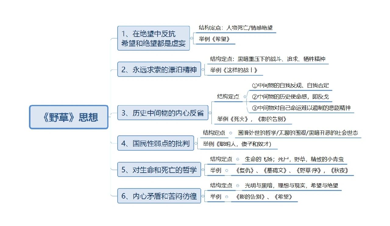 野草这本书的思维导图图片