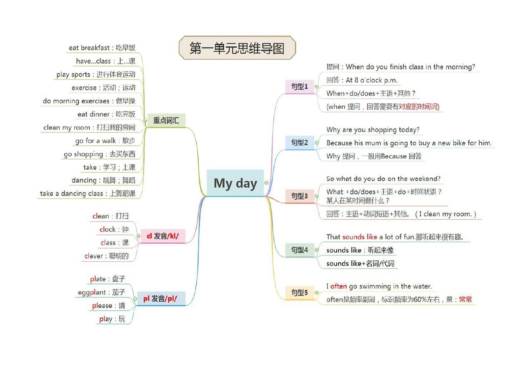 五年级下册英语-思维导图 pep人教版五年级下册 英语思维导图 建议点