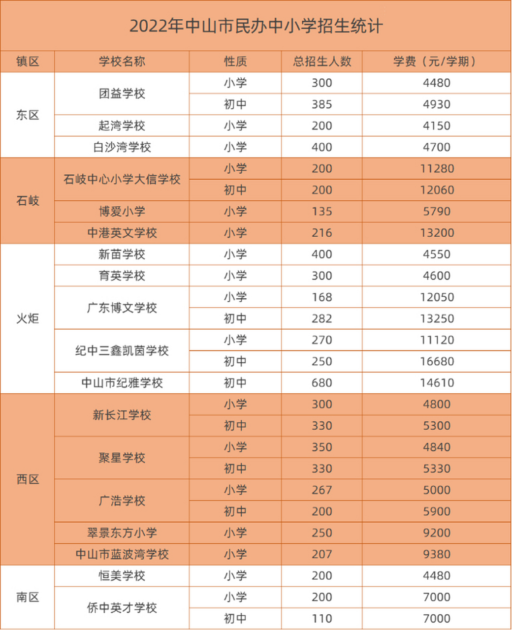中山2022年68所民办学校学费 注:以下表格学费数据仅代表学杂费,其它