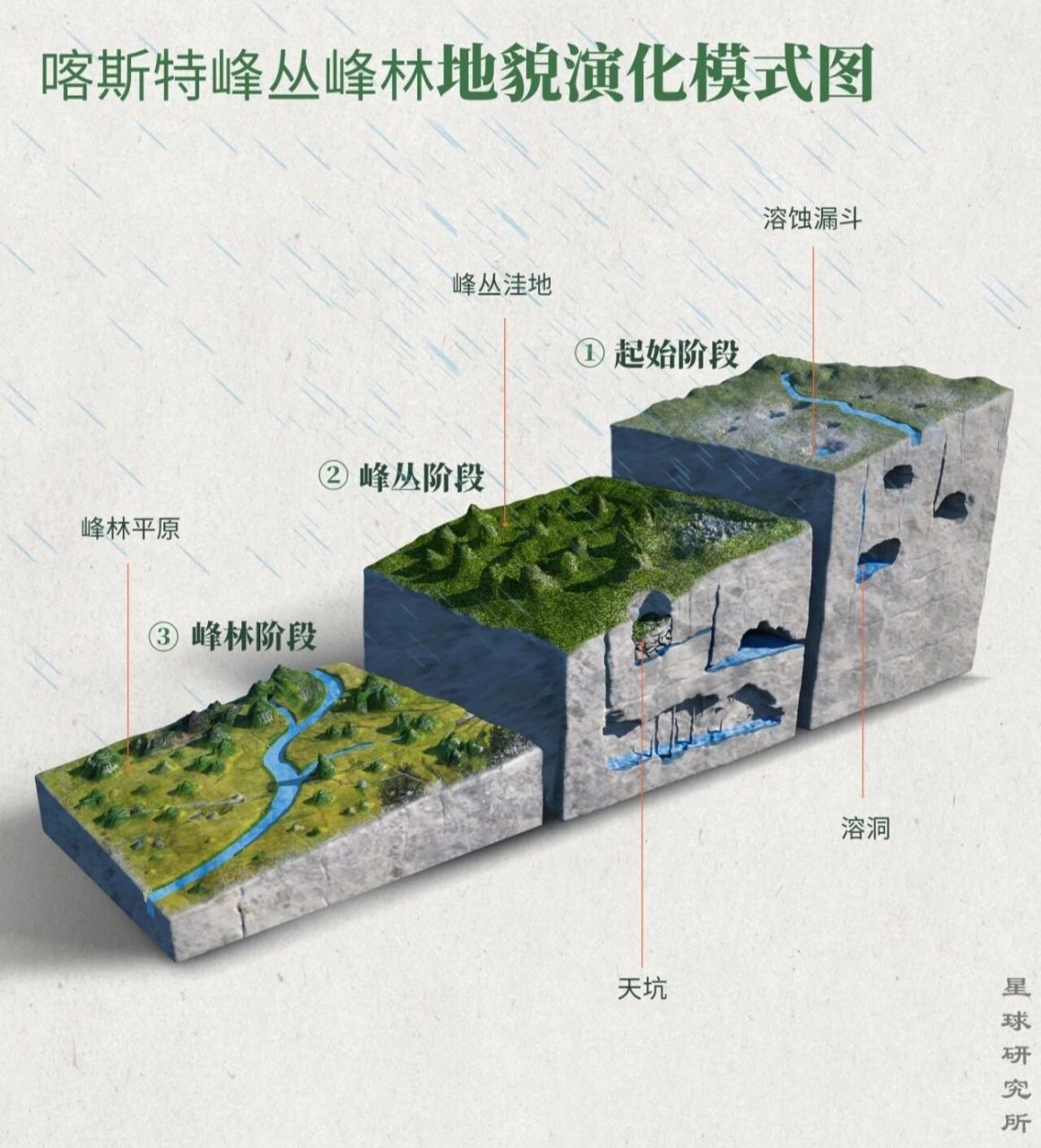 峰丛峰林演化图 峰丛,峰林,孤峰,残丘为地上喀斯特地貌发育的不同阶段