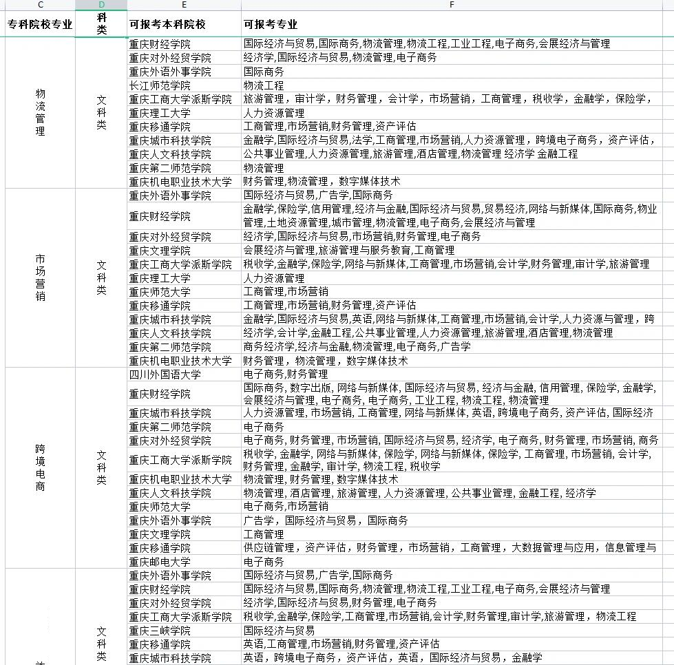 城市管理职业学院专升本专业对照表