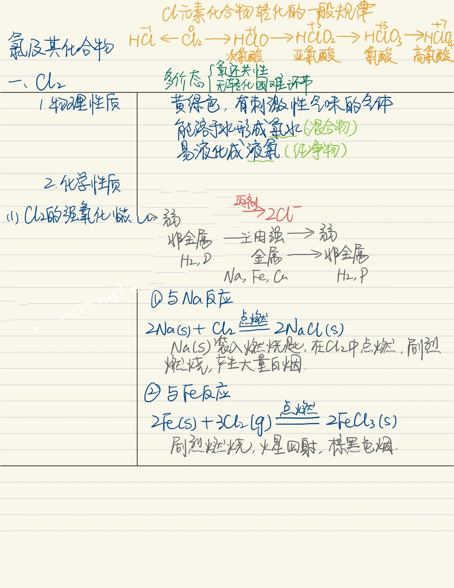 氯的转化关系图方程式图片