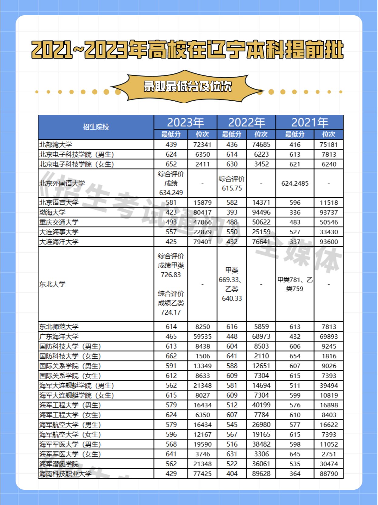 本科提前批录取最低分及位次!