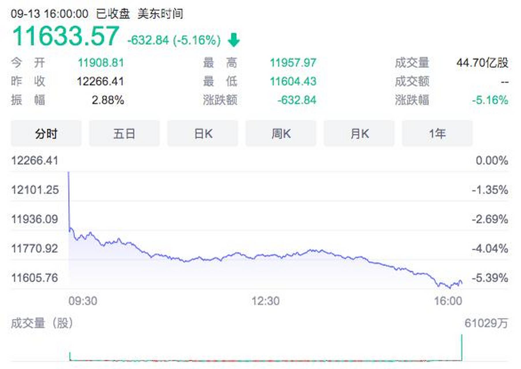 9月13日晚,美股纳斯达克指数创下2020年3月中旬以来单日最大跌幅,标普