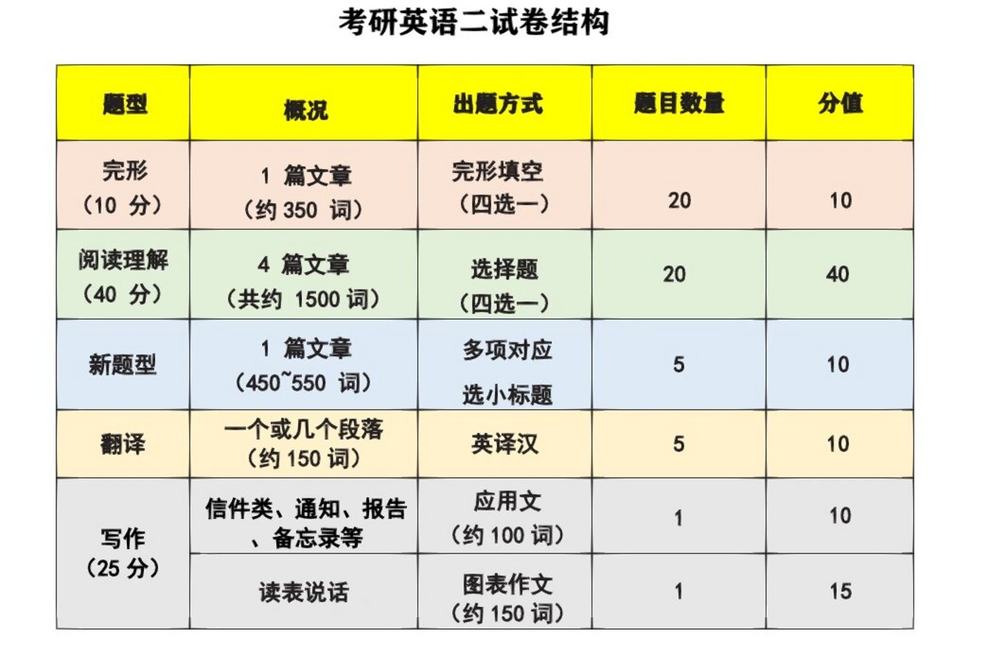 考研英语二题型及分值图片