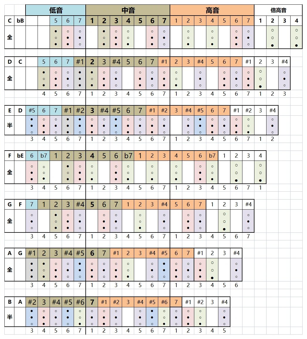 双管巴乌f调和降b指法图片