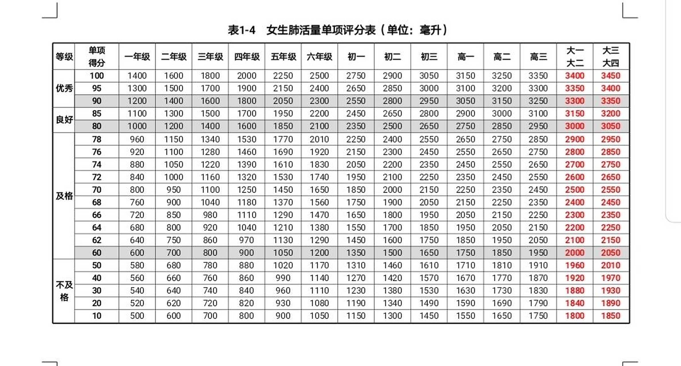 女生体测评分标准 根据学生学年总分评定等级:90.0分及以上为优秀,80.