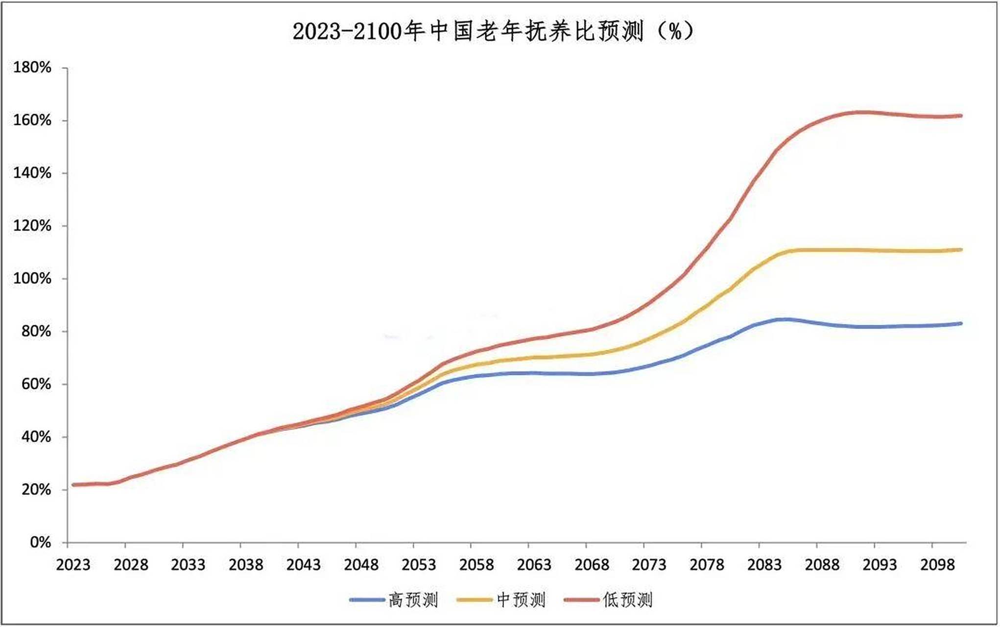 来了解下我国未来的抚养比数据,包括总抚养比,老年抚养比;  1,总抚养