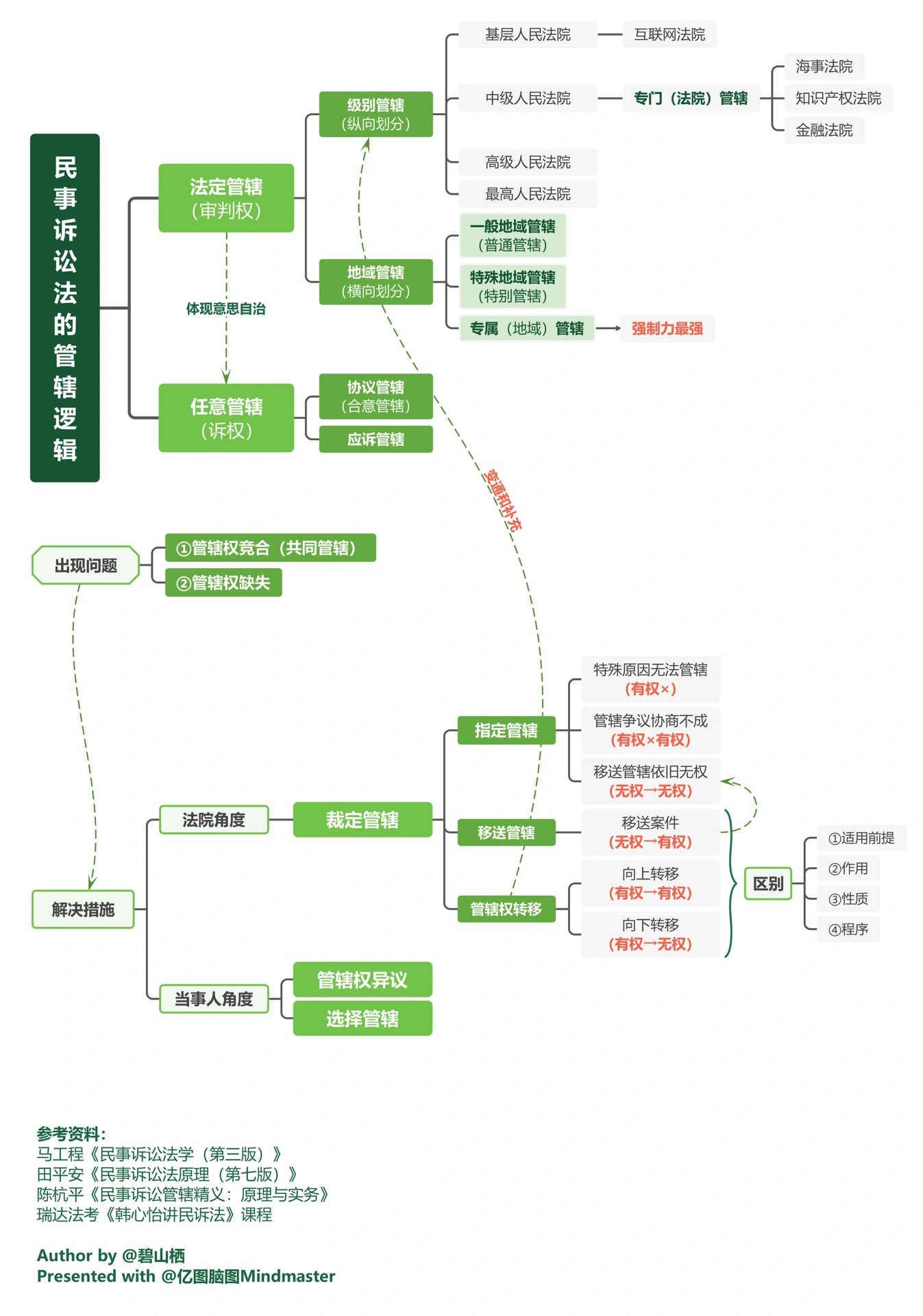 民事权利分类图图片