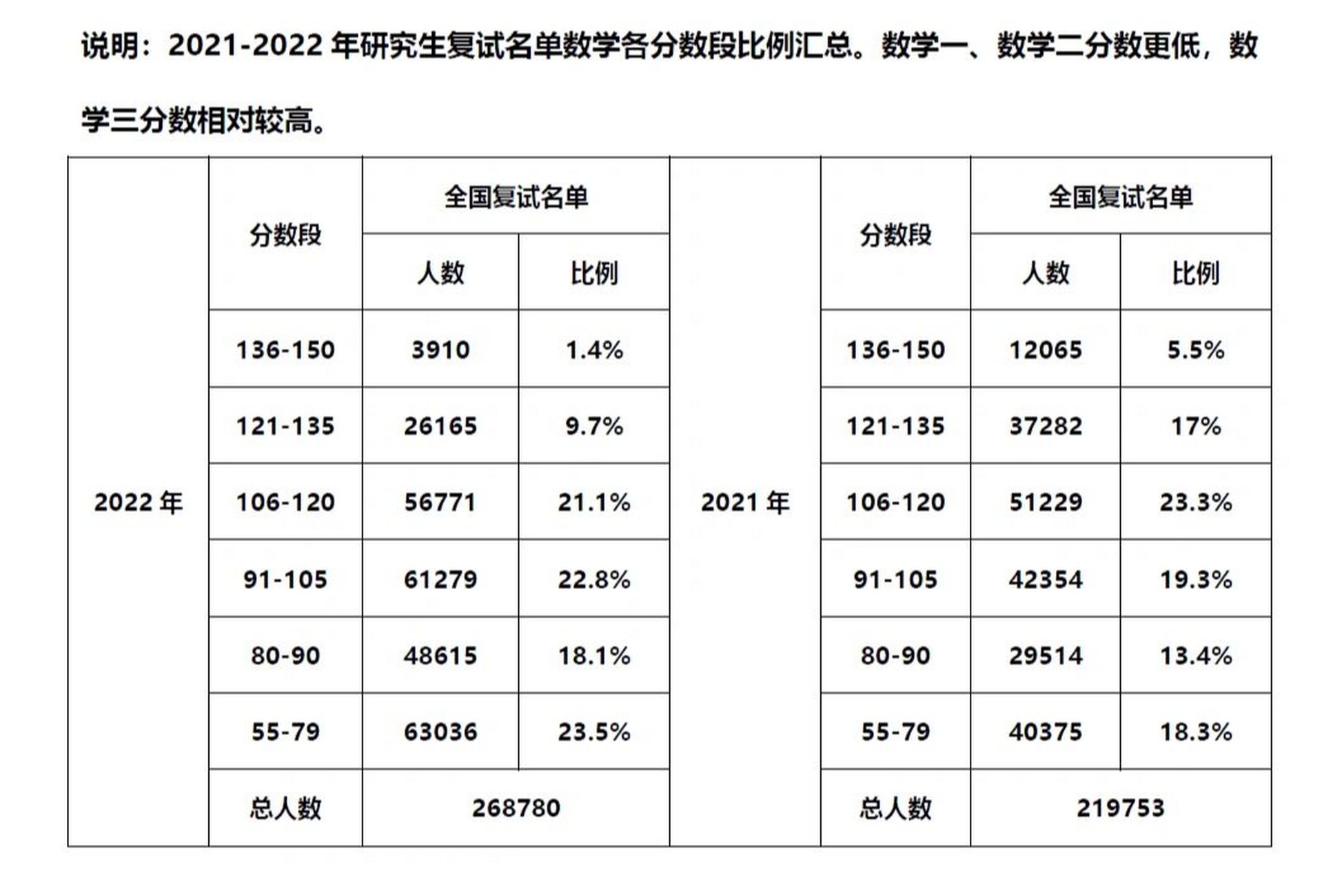 考研数学各分数段比例 【考研数学各分数段比例】 数学是在学生考研中
