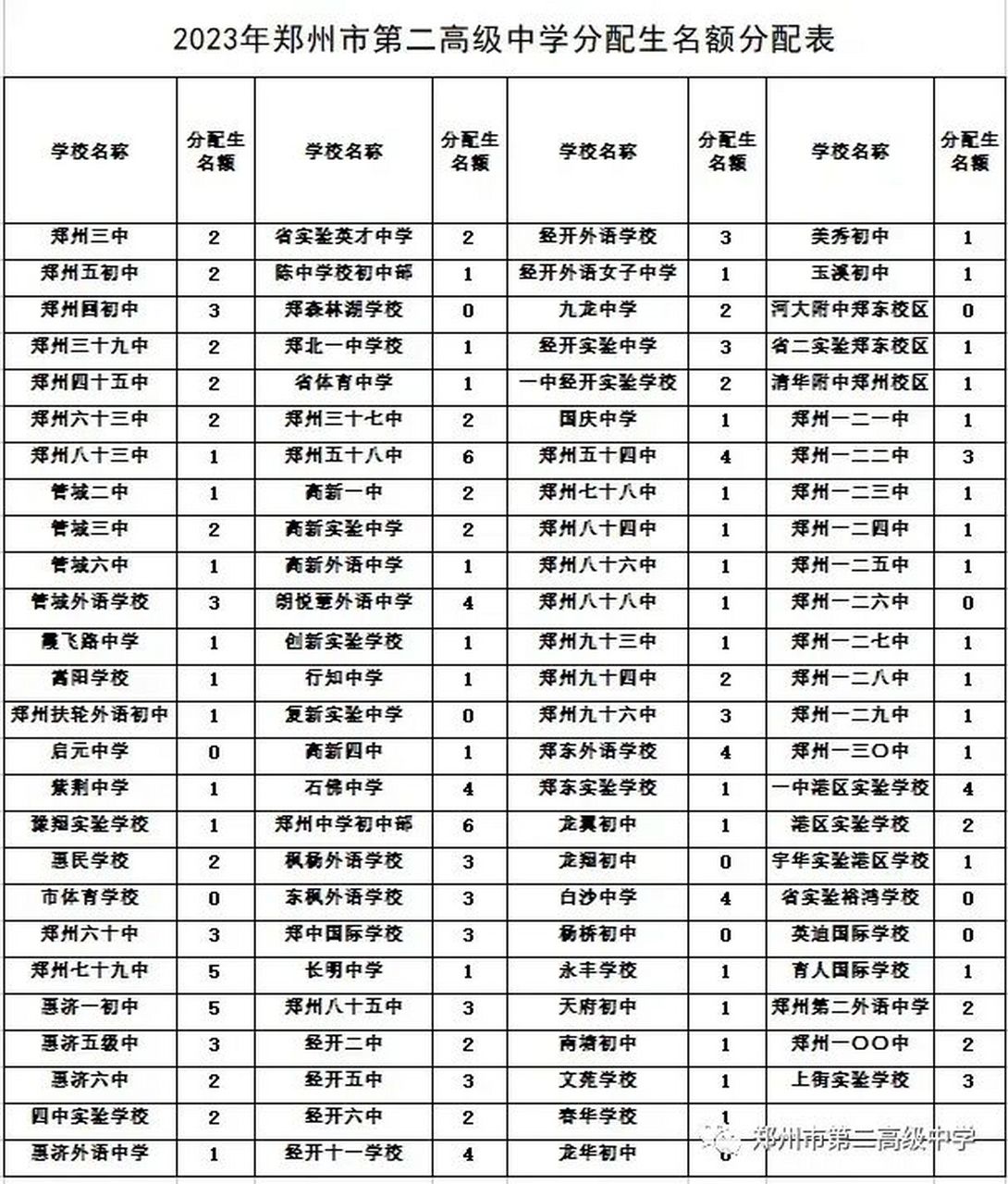 鄭州二中高中部2023年分配生名額彙總表來了 鄭州二中高中部2023年