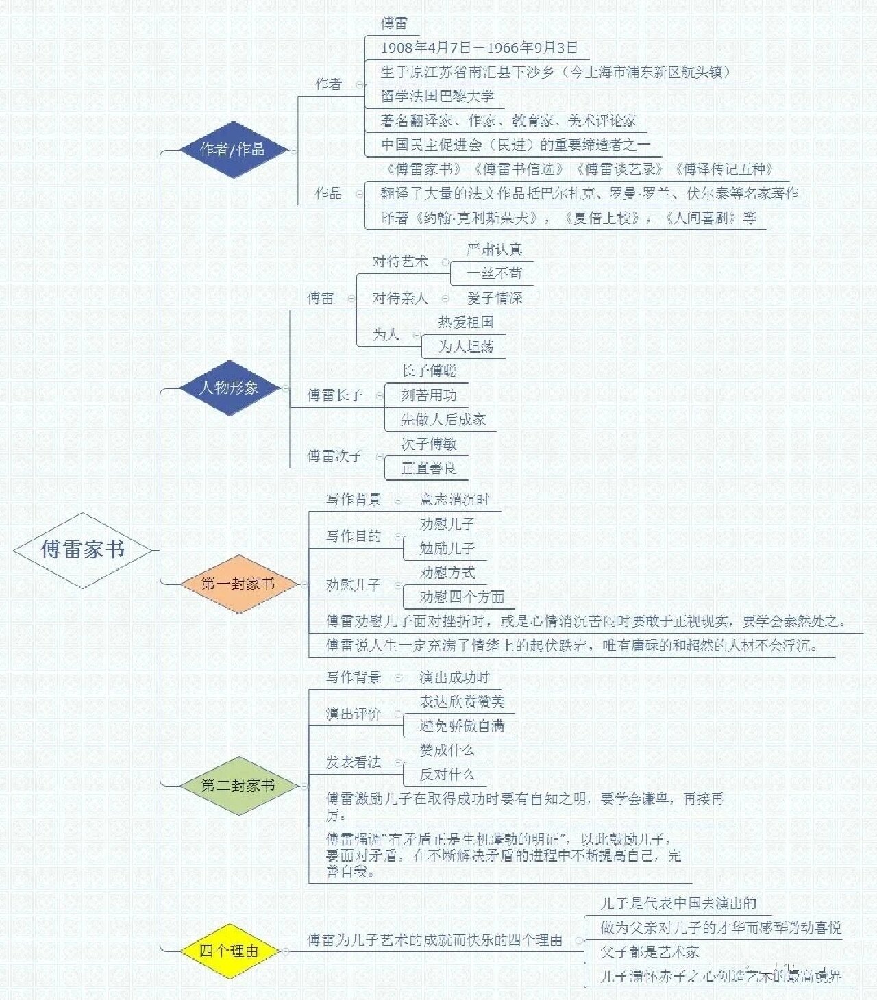 《傅雷家书》名著导读 思维导图