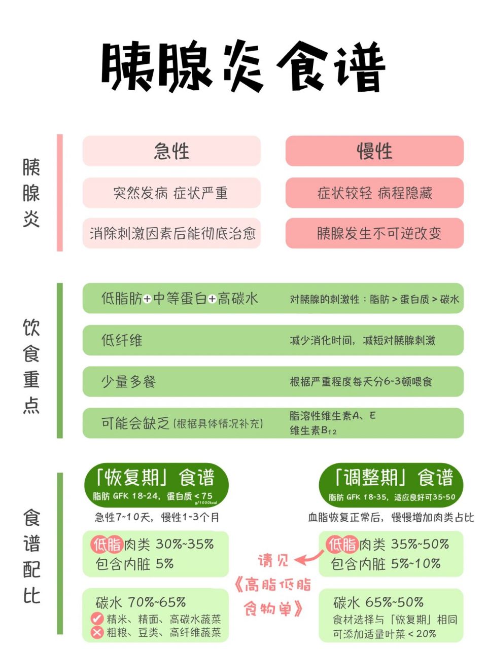 胰腺炎狗狗「饮食重点」「食谱配比」 —— 	 11566 了解胰腺炎