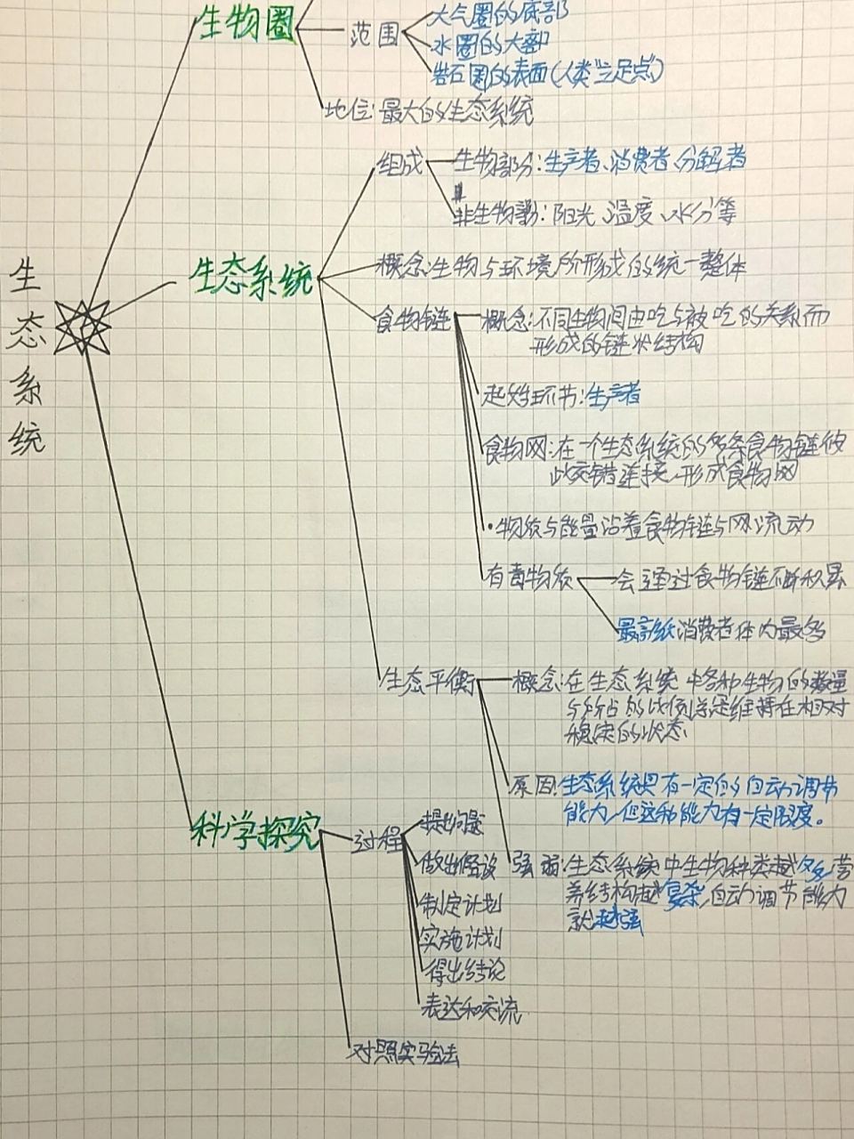 七上生物生态系统思维导图,字丑勿喷