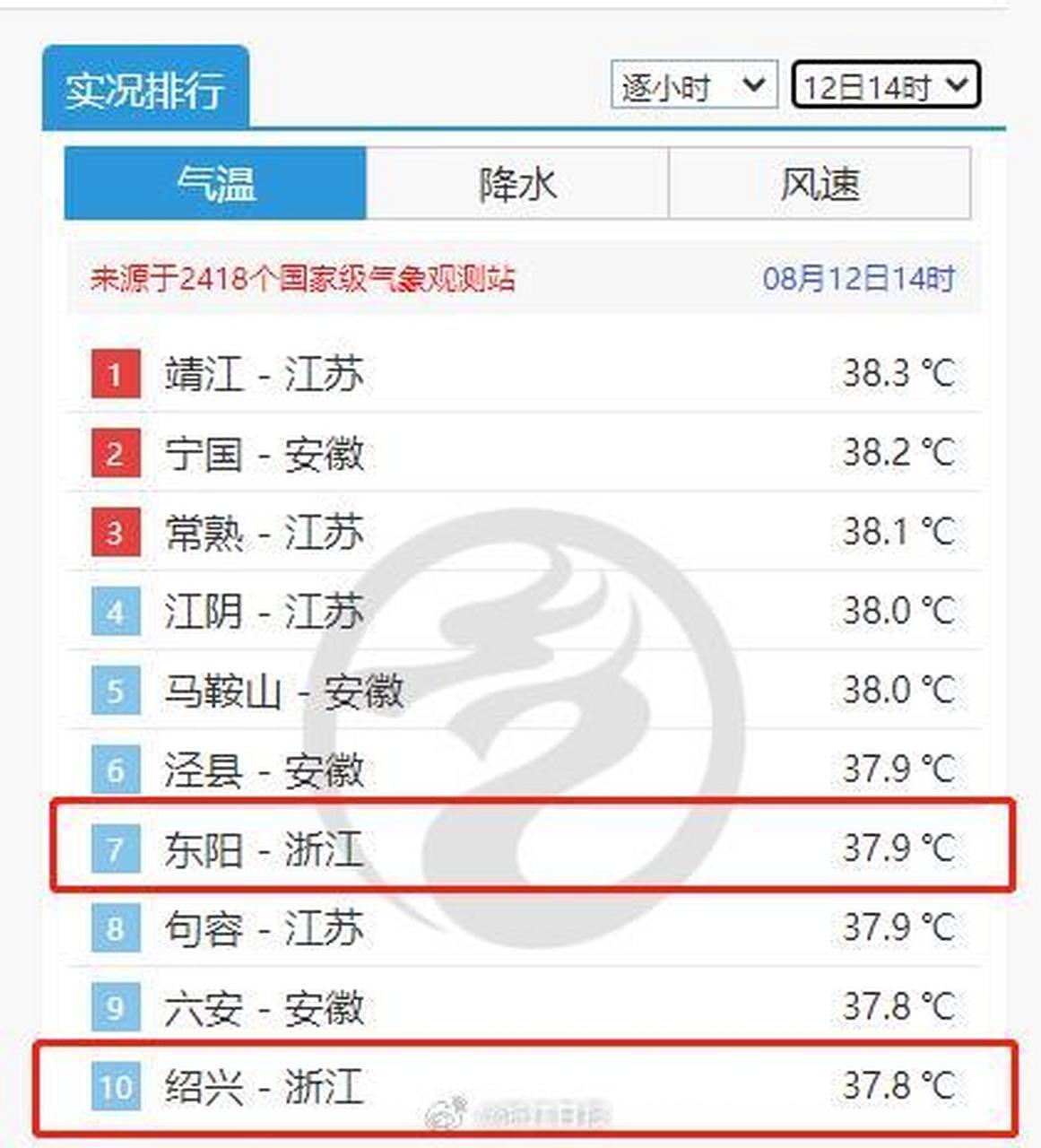 【浙江又双叒叕热上全国前十】据浙江天气消息,今天浙江大部最高气温