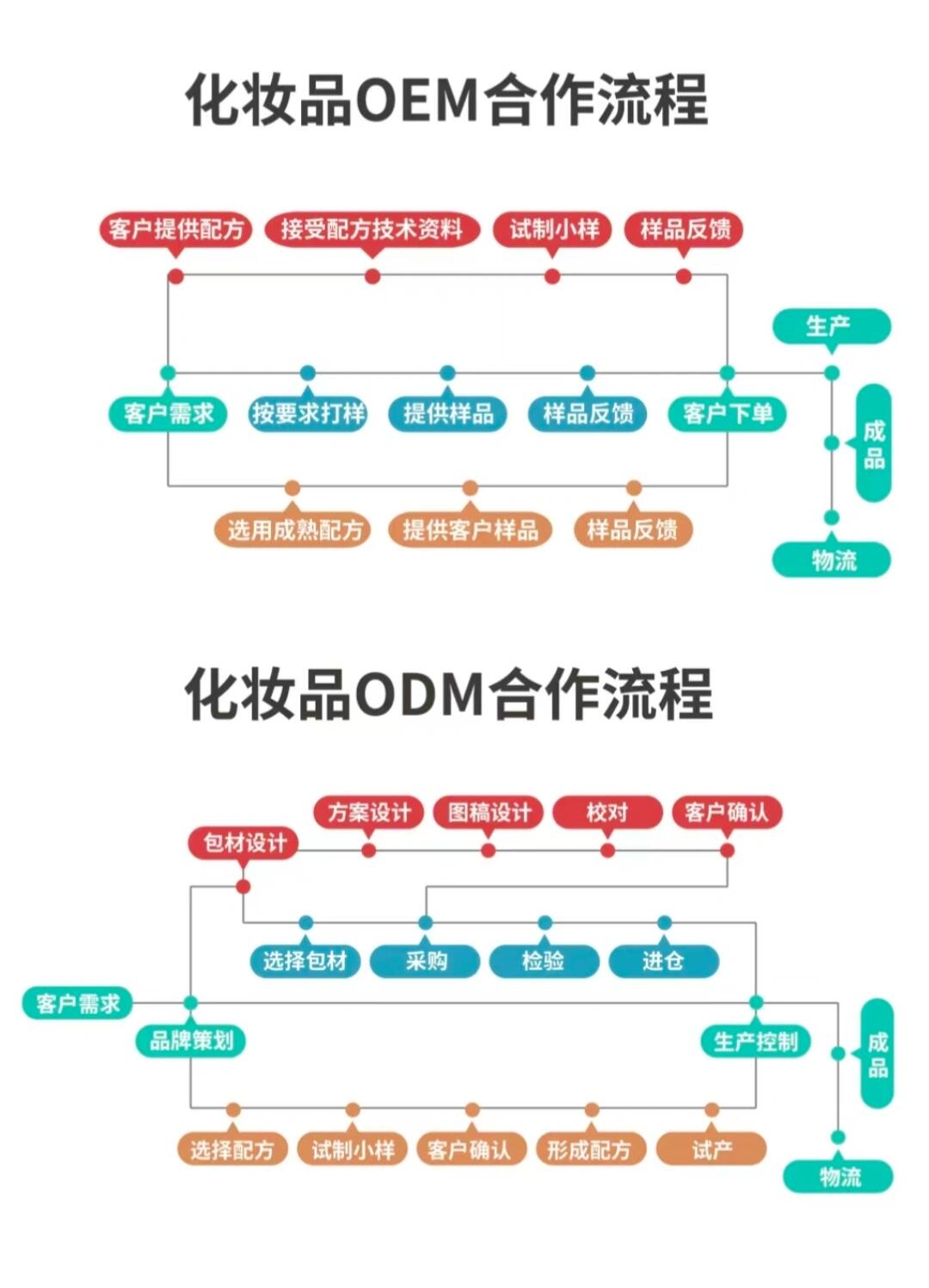 护肤品代加工行业：新趋势与机遇