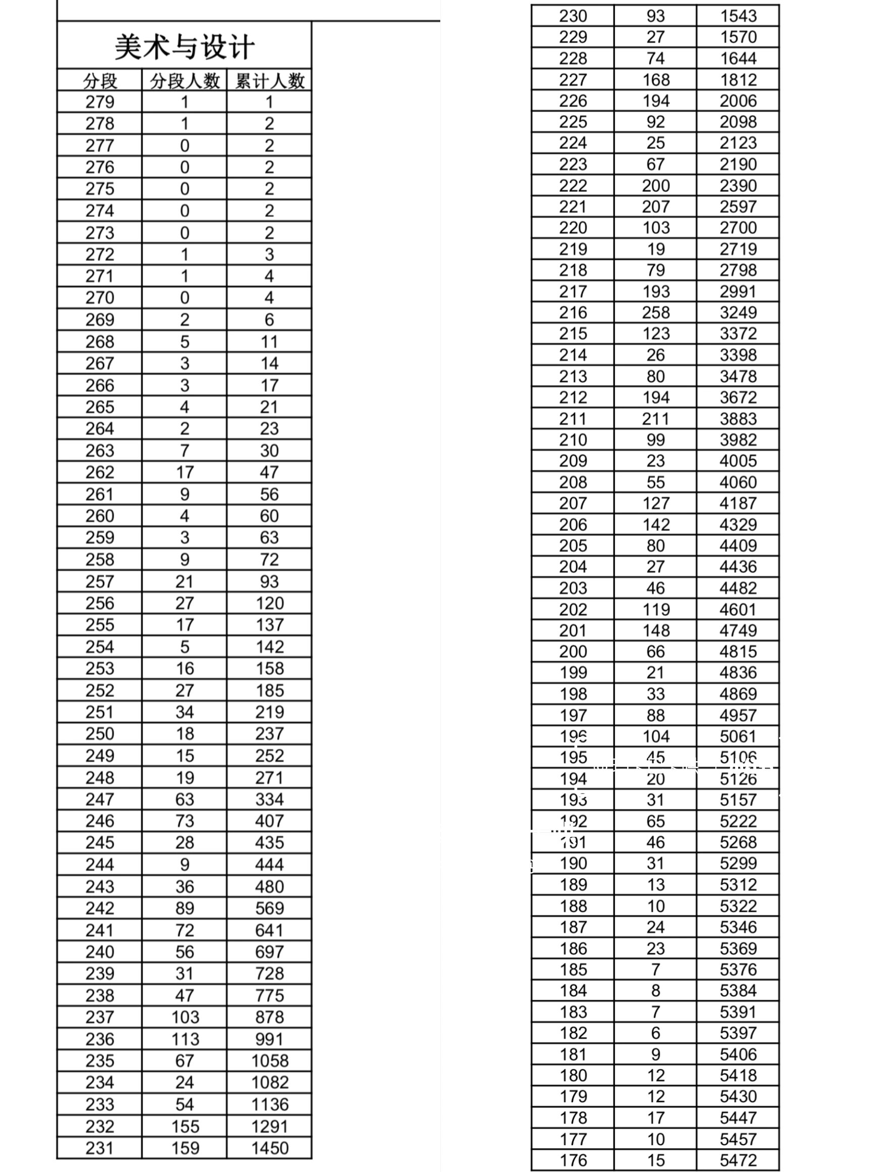 2024艺考美术生一分一段表 小伙伴们今年大家都考多少分啊