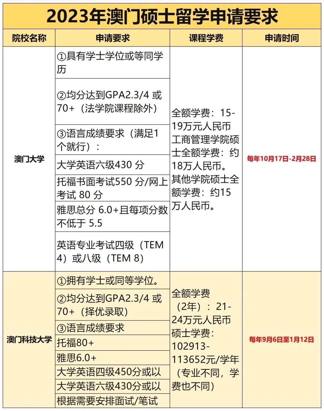 澳门院校的申请要求 澳门大学 硕士申请要求 具有学士学位或等同学历