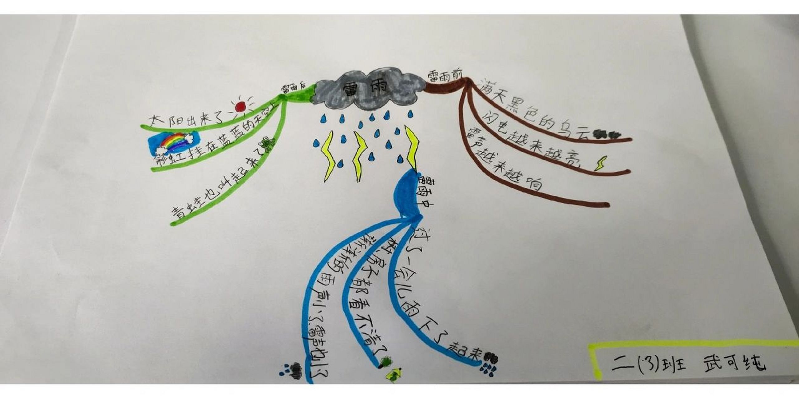 雷雨课文的思维导图图片