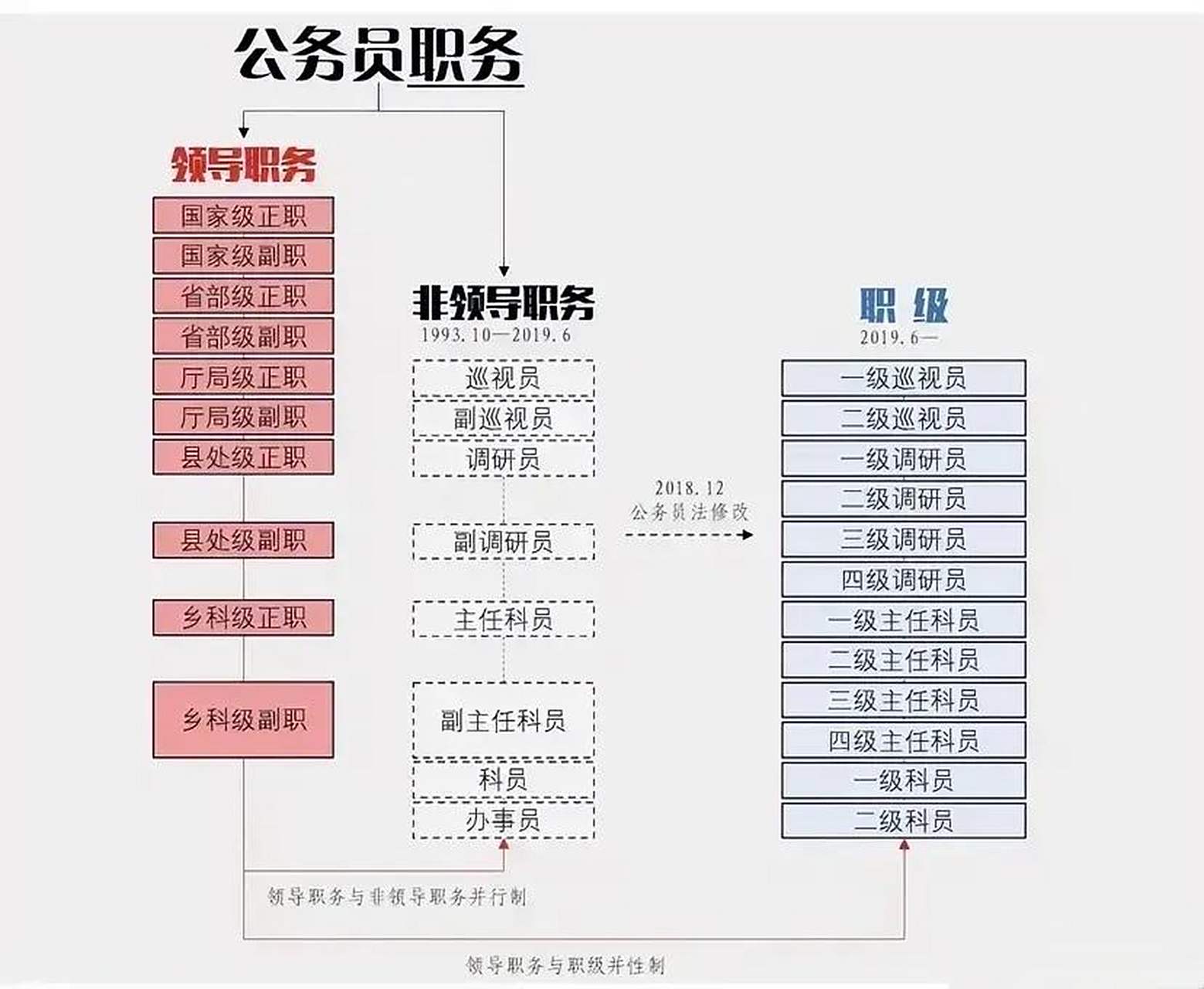 一幅图看懂公务员的晋升之路!