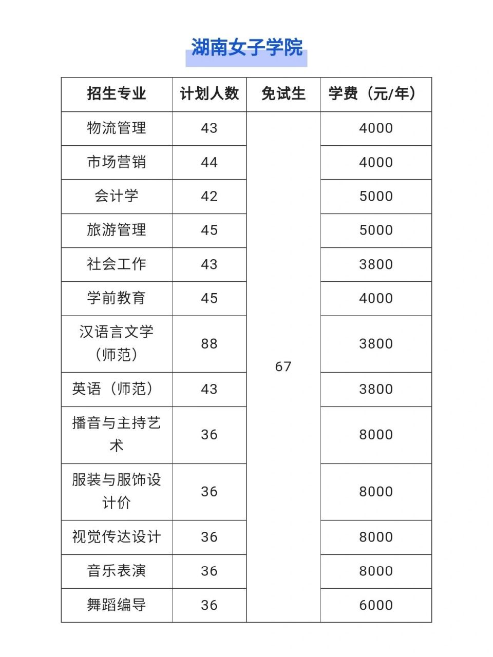 湖南女子学院2022年专升本招考计划及学费 湖南女子学院2022年专升本