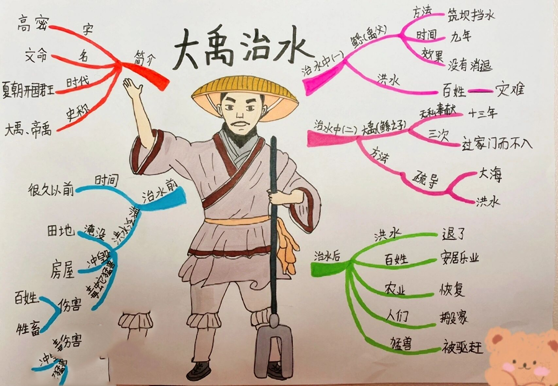 大禹治水-思维导图 96小朋友手绘大禹治水思维导图 9315交作业