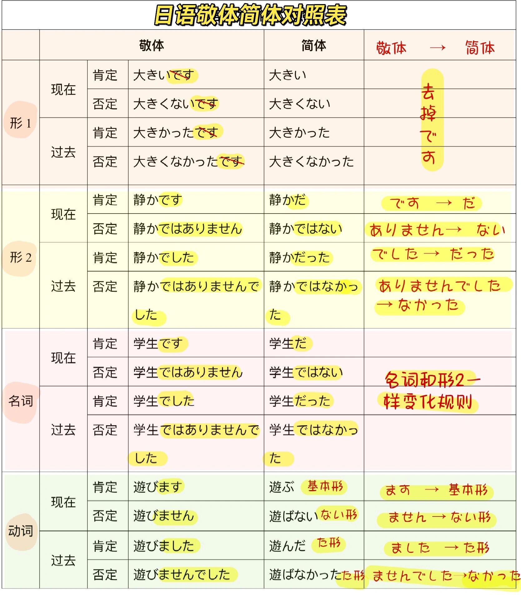 日语敬体简体对照表