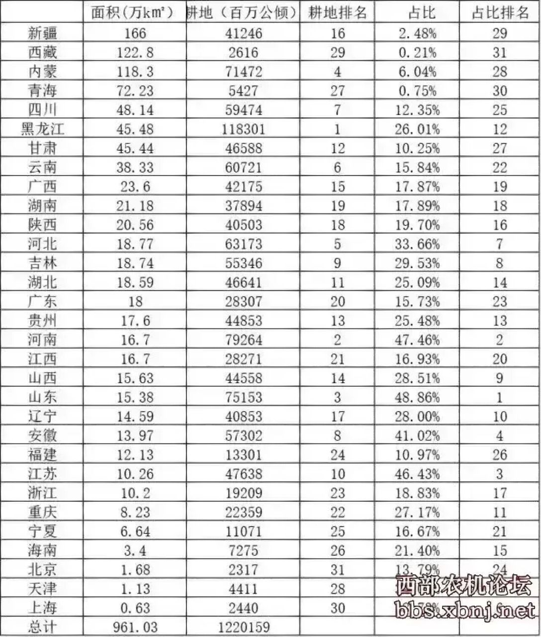 中国土地面积排名图片