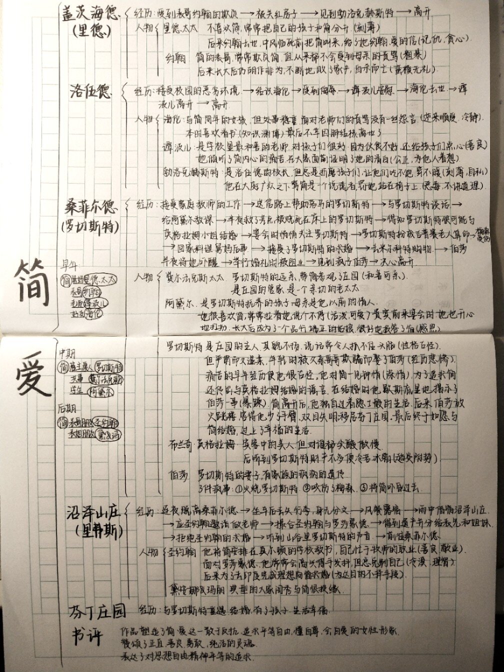 《简·爱》/思维导图