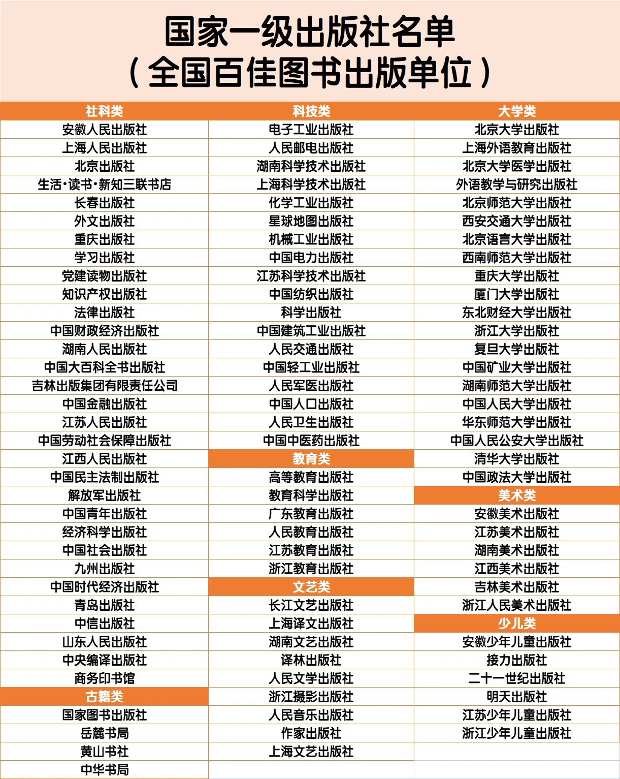一级出版社(全国百佳图书出版单位)名单