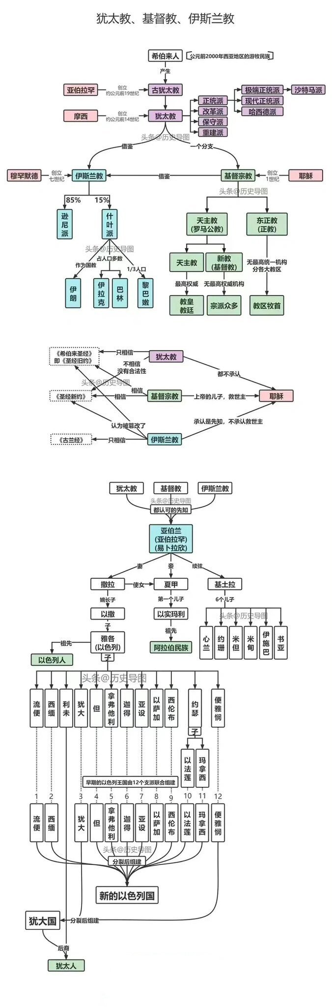 犹太教基督教伊斯兰教谱系图 对于宗教了解得不是太多