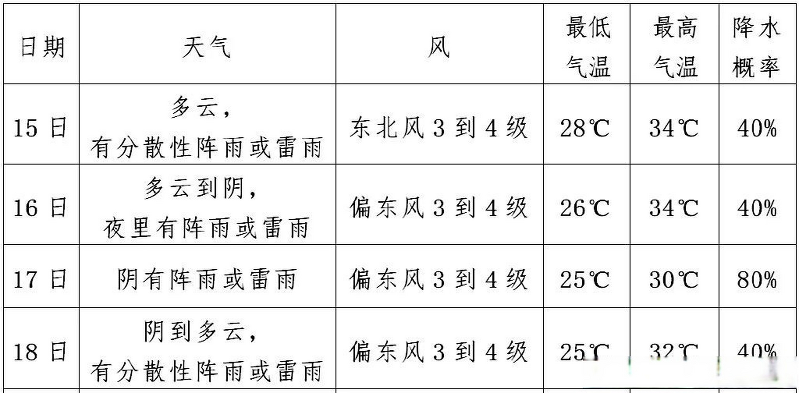 无锡天气#  今天是新的一周啦 今早出门 没有耀眼的阳光相迎 白天