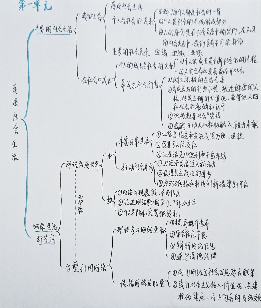 政治第一单元思维导图图片