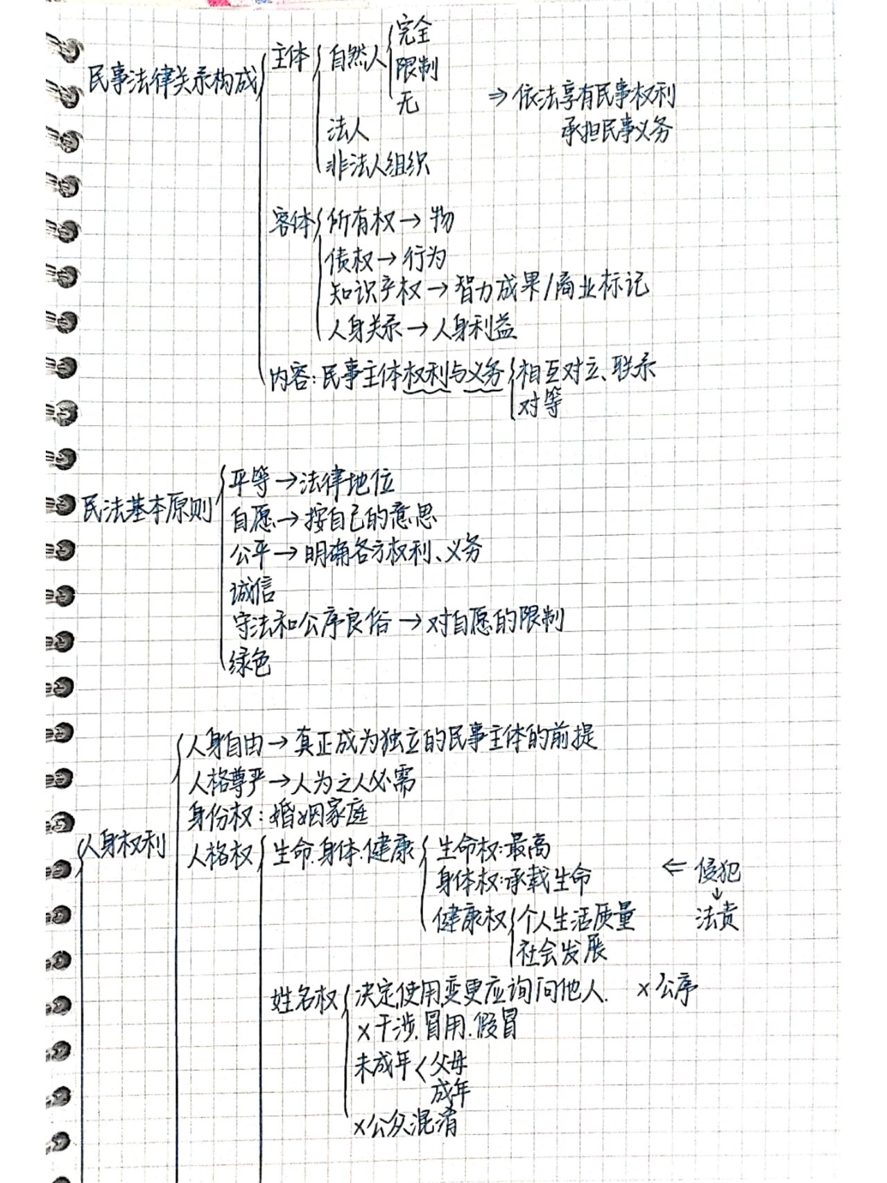 政治选修二整合思维导图